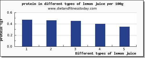 lemon juice nutritional value per 100g